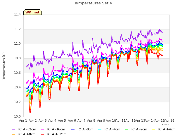 plot of Temperatures Set A