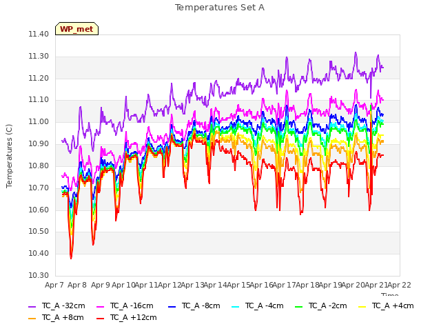 plot of Temperatures Set A