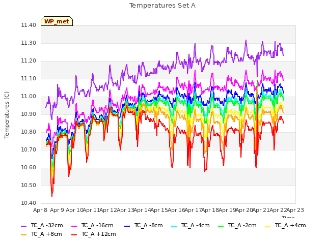 plot of Temperatures Set A