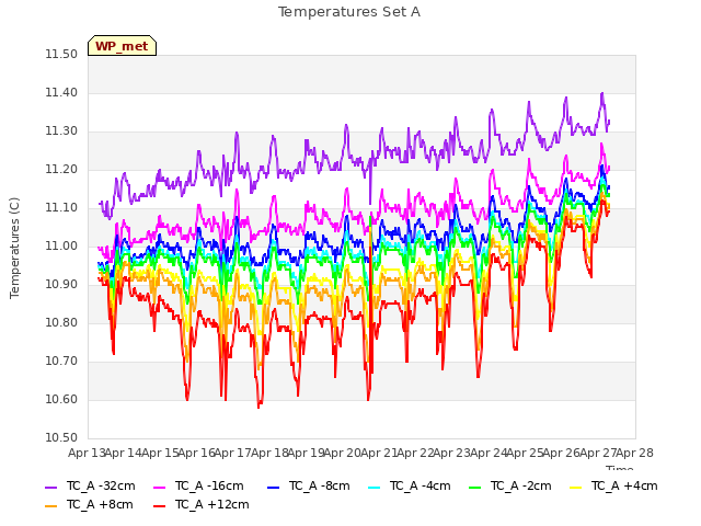 plot of Temperatures Set A