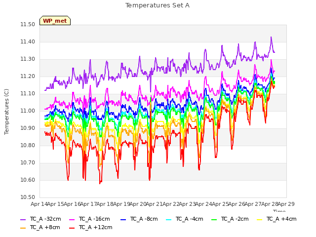 plot of Temperatures Set A