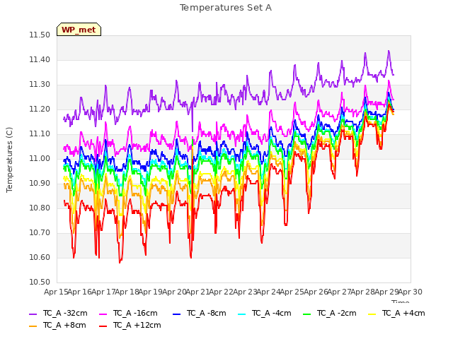 plot of Temperatures Set A