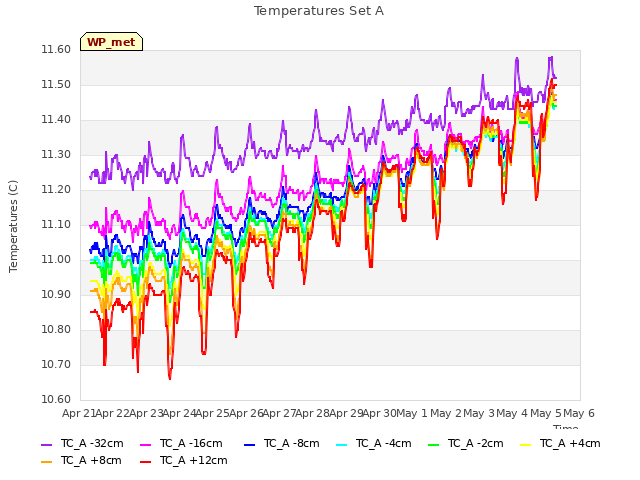 plot of Temperatures Set A