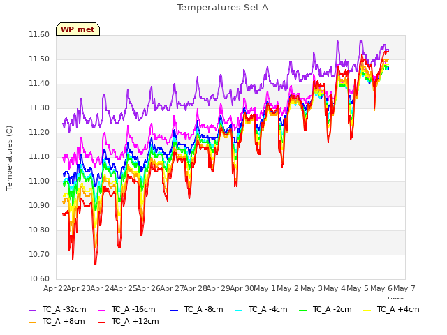 plot of Temperatures Set A