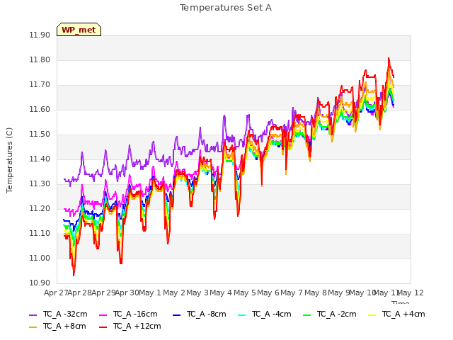 plot of Temperatures Set A