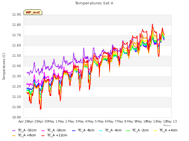 plot of Temperatures Set A