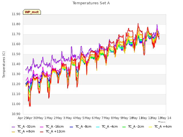 plot of Temperatures Set A