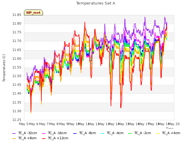 plot of Temperatures Set A