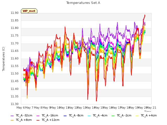 plot of Temperatures Set A