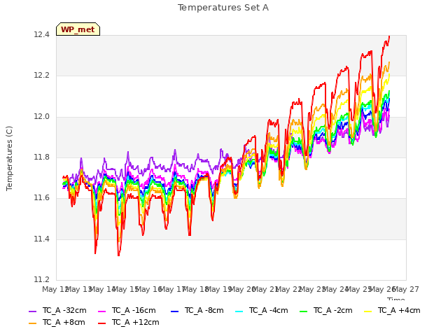 plot of Temperatures Set A