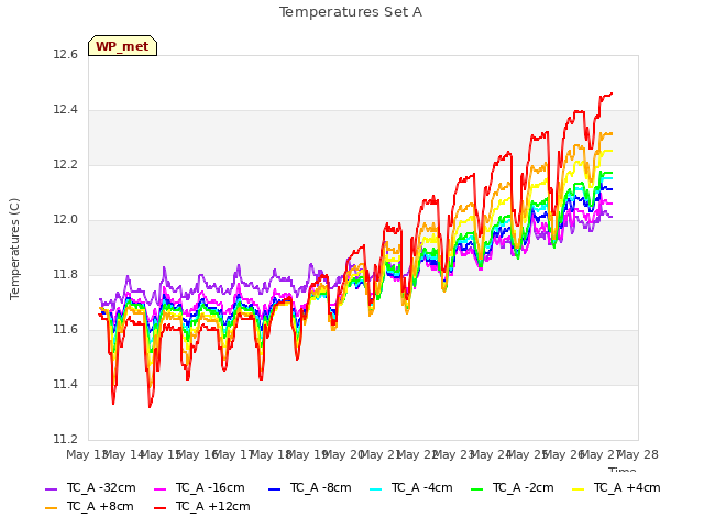 plot of Temperatures Set A