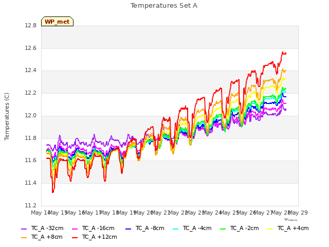 plot of Temperatures Set A