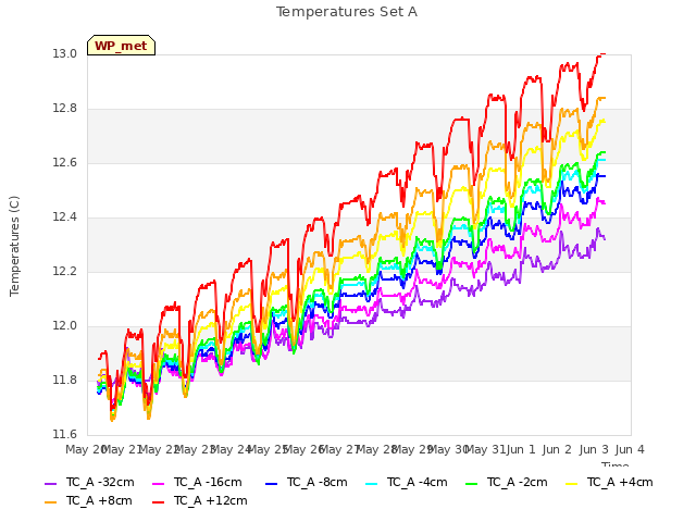 plot of Temperatures Set A