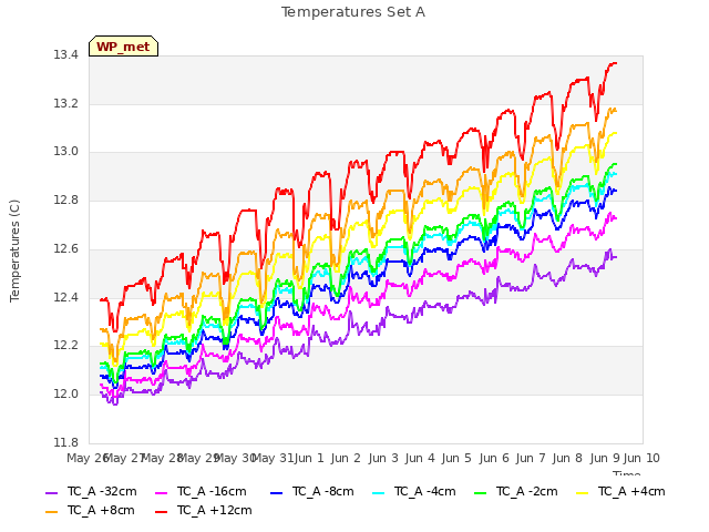 plot of Temperatures Set A