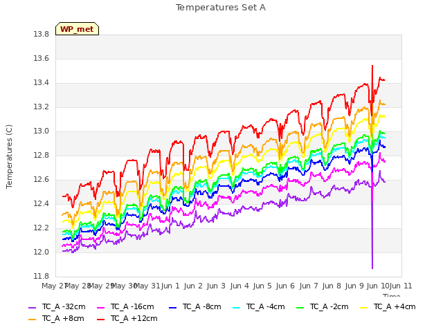 plot of Temperatures Set A