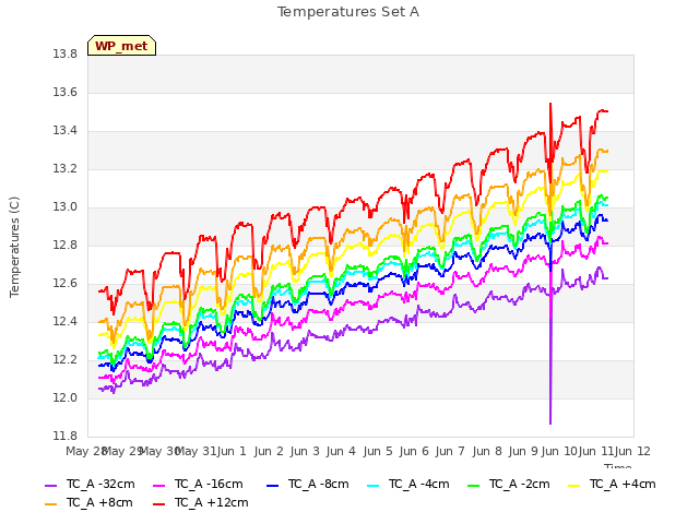 plot of Temperatures Set A