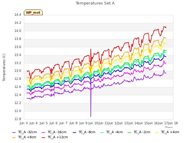 plot of Temperatures Set A