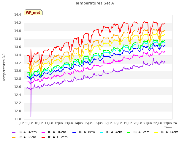 plot of Temperatures Set A