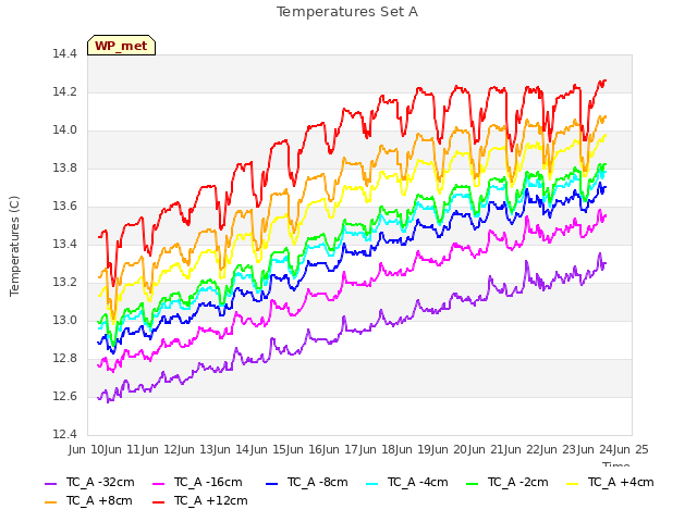 plot of Temperatures Set A