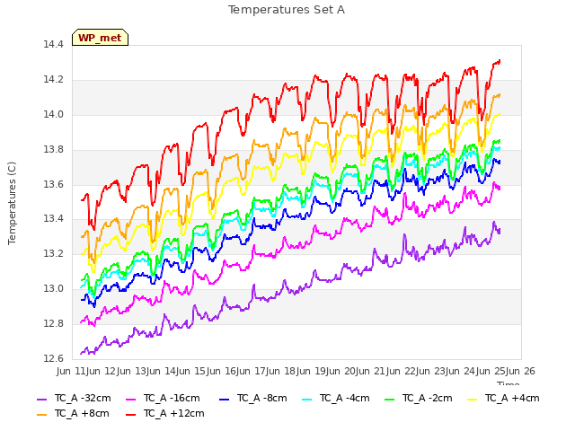 plot of Temperatures Set A