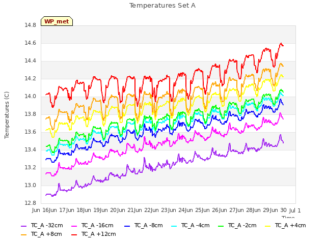 plot of Temperatures Set A