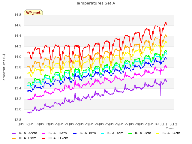 plot of Temperatures Set A