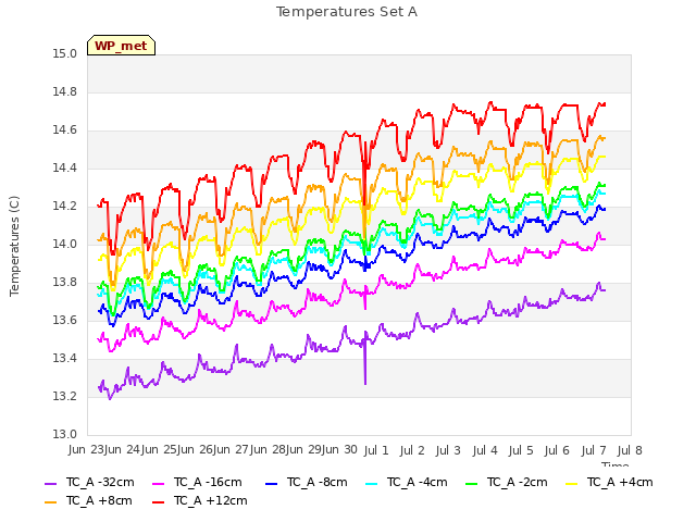 plot of Temperatures Set A