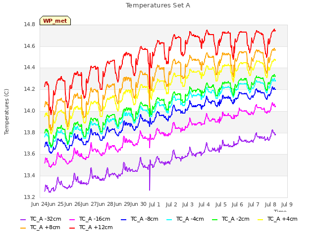 plot of Temperatures Set A