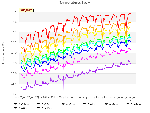 plot of Temperatures Set A