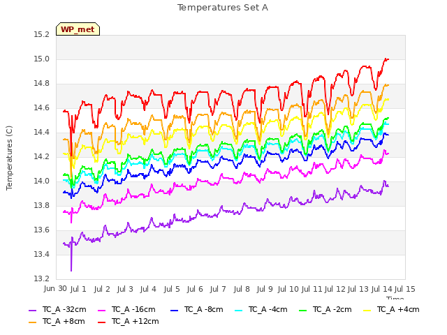 plot of Temperatures Set A