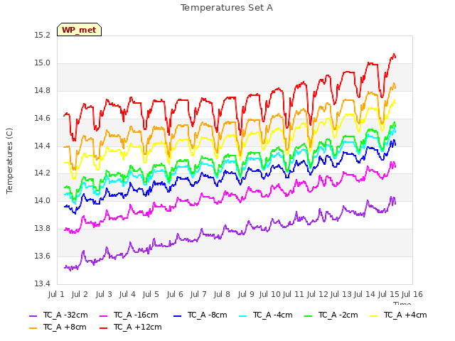 plot of Temperatures Set A