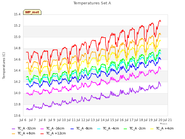 plot of Temperatures Set A