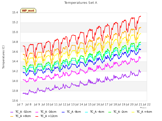 plot of Temperatures Set A