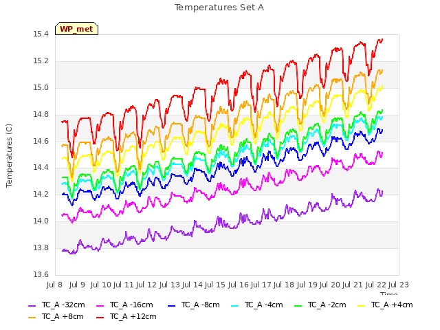 plot of Temperatures Set A