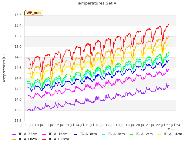 plot of Temperatures Set A