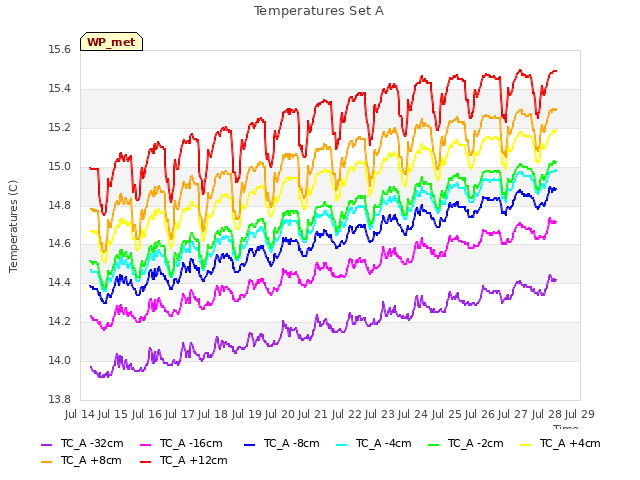 plot of Temperatures Set A
