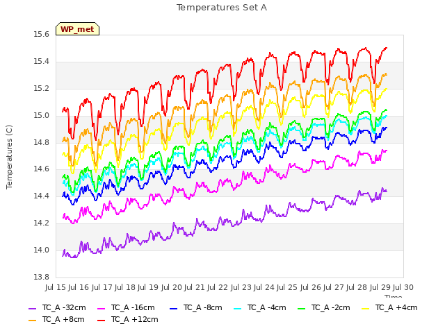 plot of Temperatures Set A