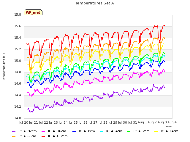 plot of Temperatures Set A