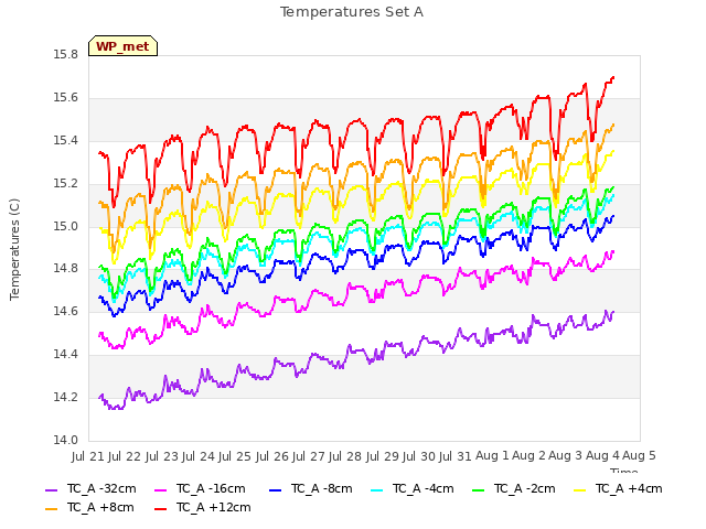 plot of Temperatures Set A