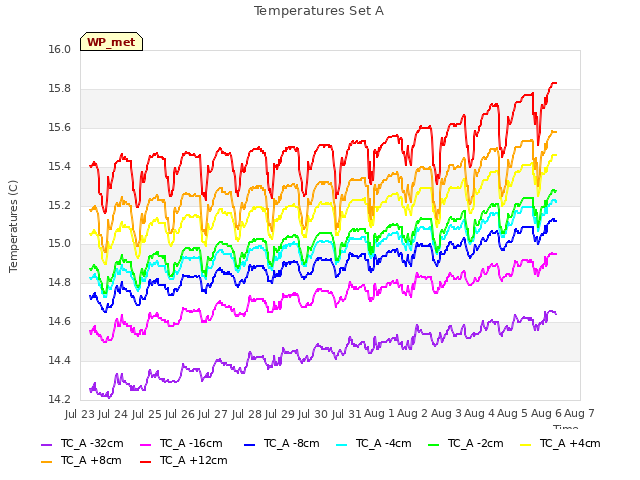 plot of Temperatures Set A