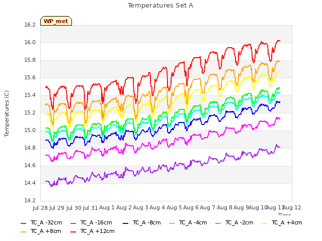 plot of Temperatures Set A