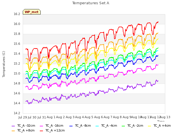 plot of Temperatures Set A