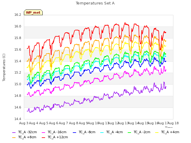 plot of Temperatures Set A