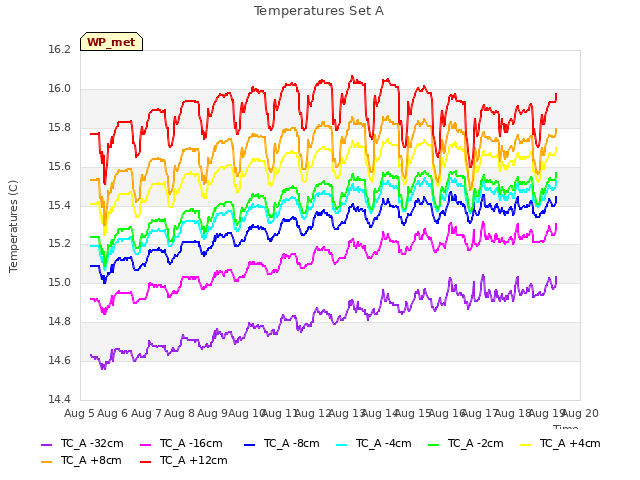 plot of Temperatures Set A