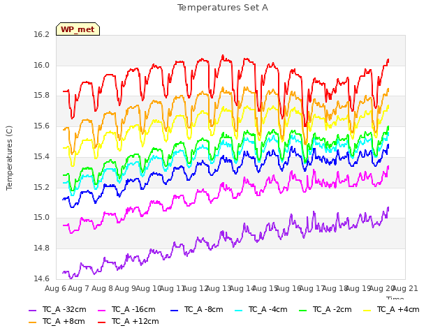 plot of Temperatures Set A