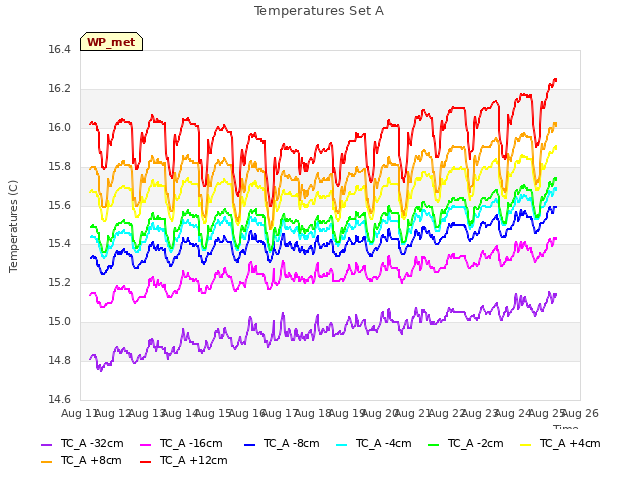 plot of Temperatures Set A