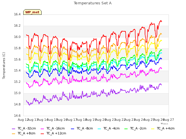 plot of Temperatures Set A