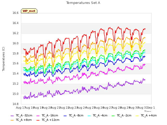 plot of Temperatures Set A