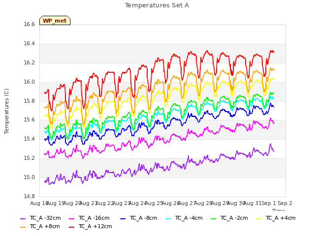 plot of Temperatures Set A