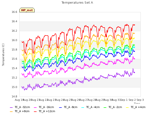 plot of Temperatures Set A